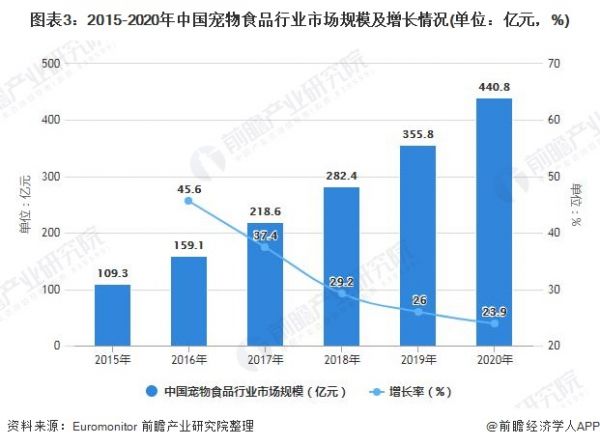 图表3：2015-2020年中国宠物食品行业市场规模及增长情况(单位：亿元，%)