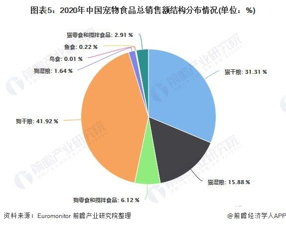 图表5：2020年中国宠物食品总销售额结构分布情况(单位：%)