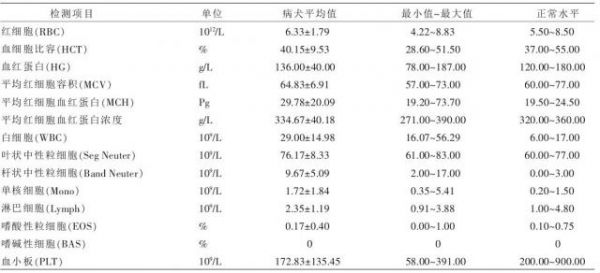 表1:12例子宫蓄脓病犬血常规检查结果