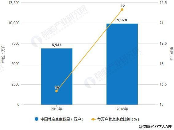 2013-2018年中国养宠家庭数量及每万户养宠家庭比例统计情况