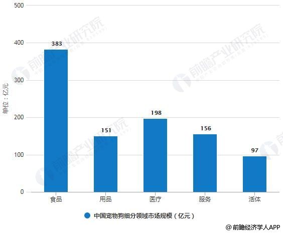 2018年中国宠物狗细分领域市场规模统计情况