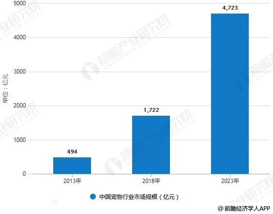 2013-2023年中国宠物行业市场规模统计情况及预测