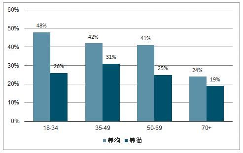 宠物创业：2019年宠物行业现状、发展趋势(中国篇-创业者深读)
