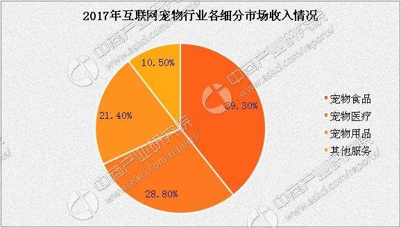 宠物经济大爆发 2018年中国宠物行业市场预测