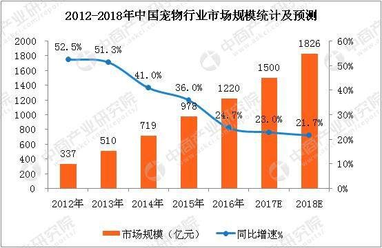 宠物经济大爆发 2018年中国宠物行业市场预测