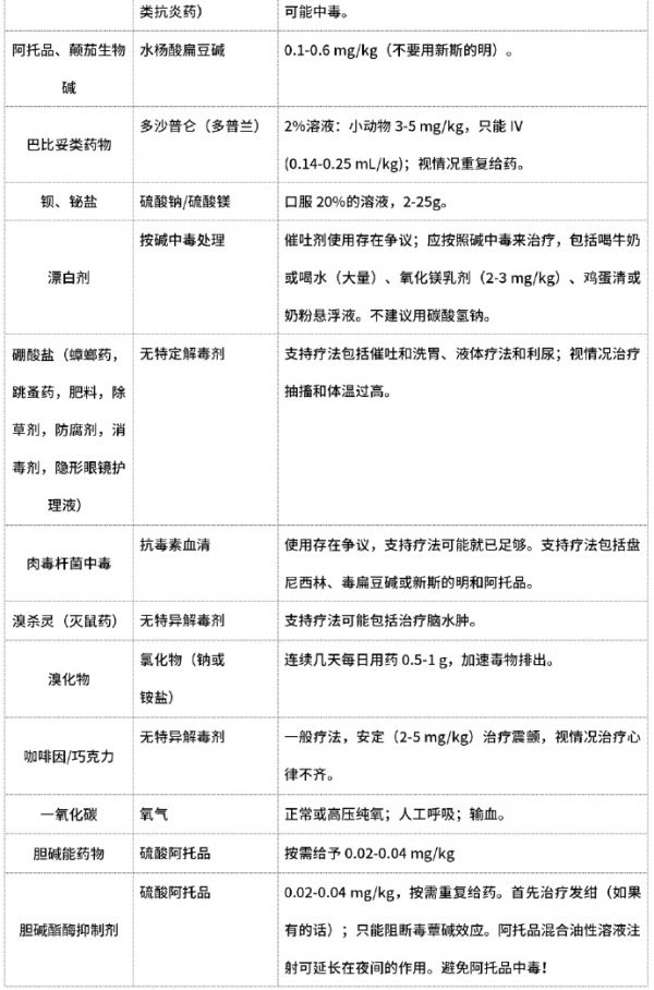 近80种犬猫中毒的解毒药及方法