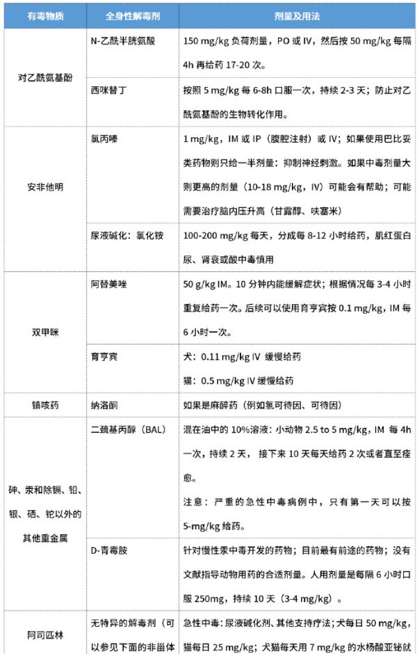 近80种犬猫中毒的解毒药及方法