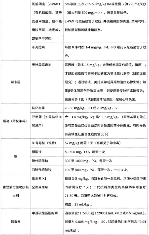 近80种犬猫中毒的解毒药及方法