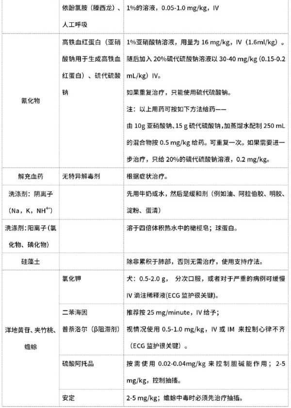 近80种犬猫中毒的解毒药及方法