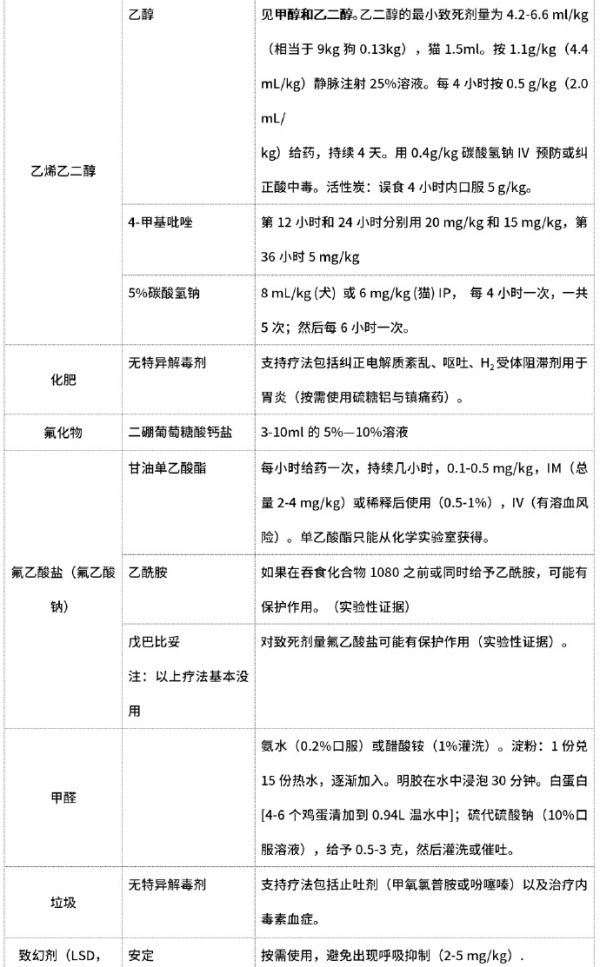 近80种犬猫中毒的解毒药及方法