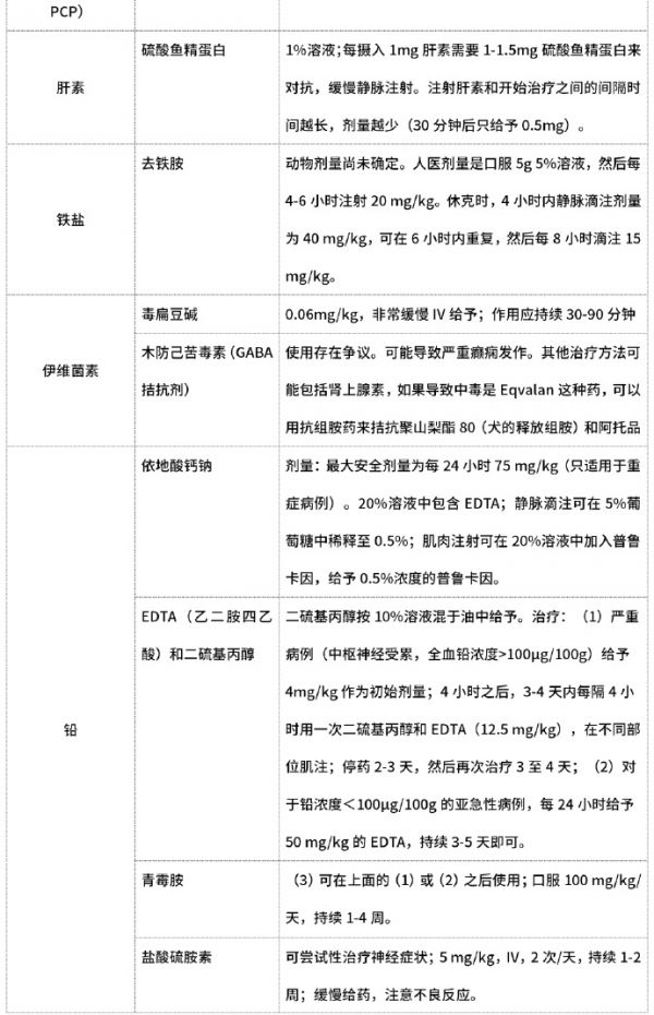 近80种犬猫中毒的解毒药及方法