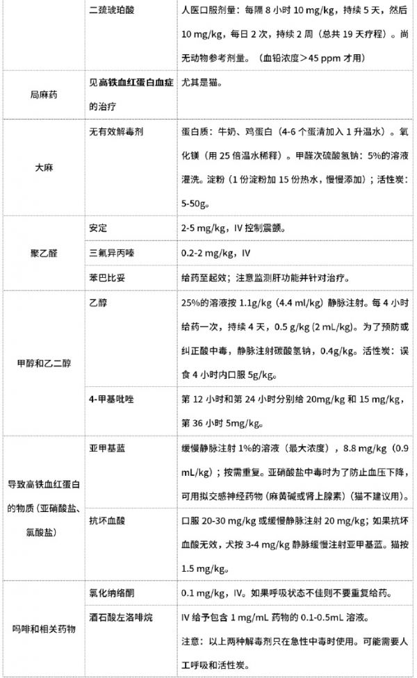 近80种犬猫中毒的解毒药及方法