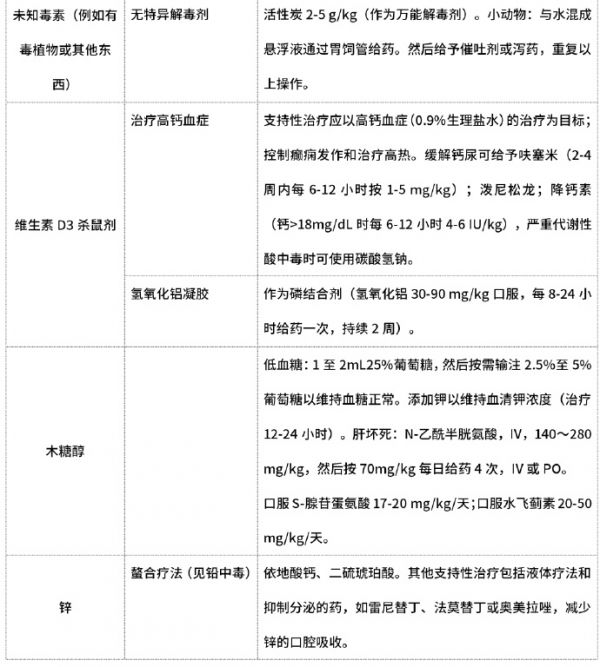 近80种犬猫中毒的解毒药及方法