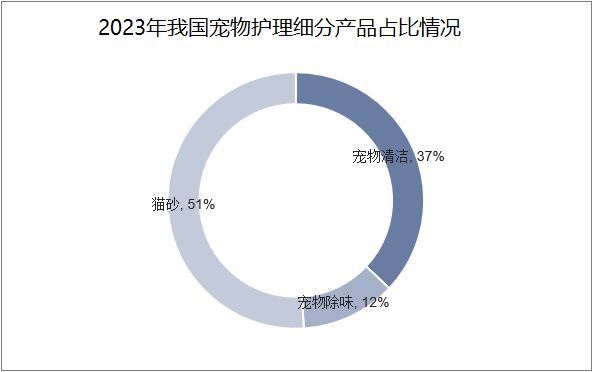 寵物護理行業發展現狀分析