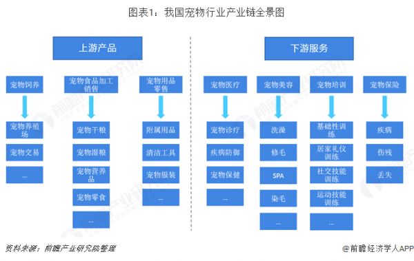 图表1：我国宠物行业产业链全景图 
