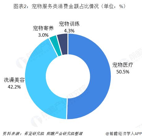 图表2：宠物服务类消费金额占比情况（单位：%） 
