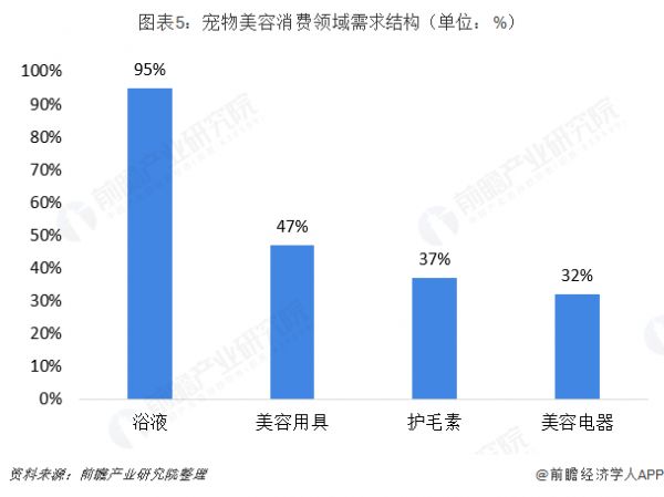 图表5：宠物美容消费领域需求结构（单位：%） 