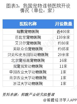 图表3：我国宠物连锁医院开设情况（单位：家） 