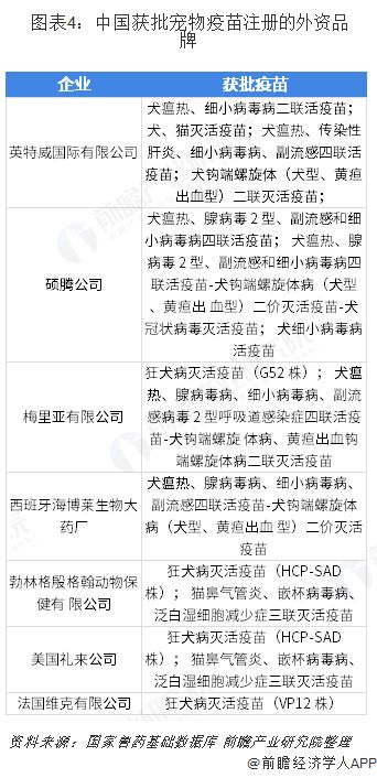  图表4：中国获批宠物疫苗注册的外资品牌 