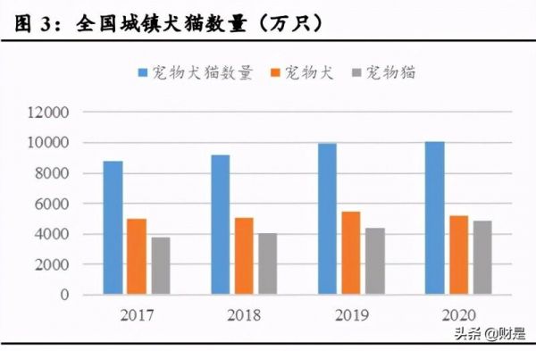 宠物食品行业研究：长期赛道优质，国产品牌加速崛起