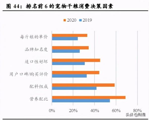 宠物食品行业研究：长期赛道优质，国产品牌加速崛起