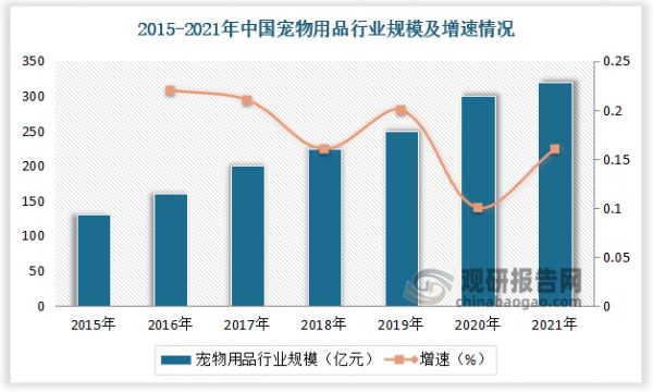 328亿元；过去5年间，除2020年受疫情影响，其他年同比增速在15%-20%水平。