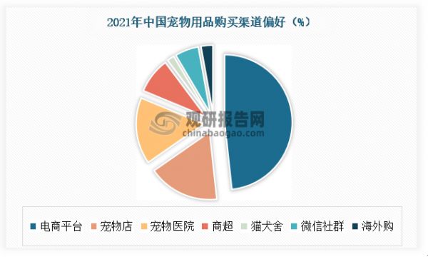 宠物用品的购买渠道越来越丰富，追求专业化、高端化。除电商平台、宠物店医院、宠物医院、商超和猫犬舍这几个传统渠道的偏好进一步提升以外，微信社群和海外购之类的新兴渠道于近两年兴起，反映了大家对宠物用品专业化、精致高端化的追求。