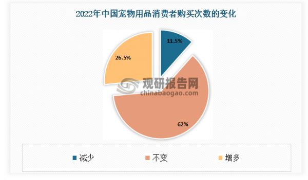 宠物用品购买频次增加，有望提高整体消费规模。根据数据显示，2022年我国宠物用品消费者中，除大约六成不改变购买频次以外，有26.5%表示增加了购买的频次，超过“减少频次”人群比例（11.5%）的两倍。