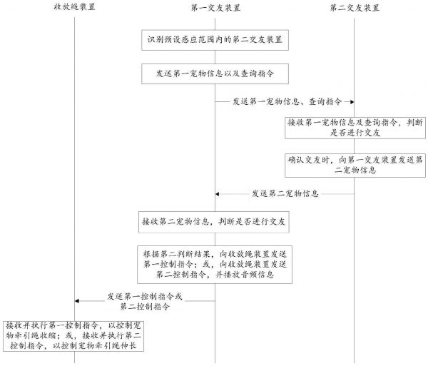 一种宠物交友控制方法、装置及系统与流程