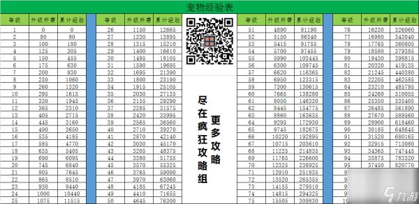 疯狂骑士团宠物培养必看！宠物经验汇总表分享