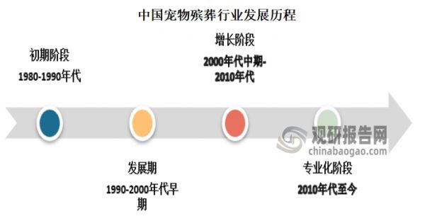 追溯起源，我国宠物殡葬行业起源于上世纪90年代末，但当时国内对宠物的关注度不高，宠物殡葬概念也较为陌生，宠物的处理方式主要是埋葬或丢弃。直到2000年开始，国内开始逐渐出现宠物殡葬服务机构，并取得了快速发展。总体来看，发展到目前，我国宠物殡葬服务行业共经历了四个阶段，分别是初期阶段、发展阶段、增长阶段以及专业化阶段。目前我国宠物殡葬服务行业正处于专业化阶段，宠物殡葬行业进一步专业化和规范化。宠物情感价值逐渐显露，宠物殡葬的服务流程开始出现“宠物告别仪式与宠物骨灰纪念品定制”等服务，以满足宠物主人的需求。