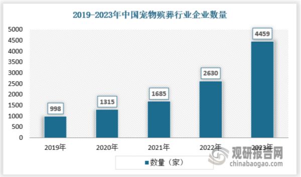 宠物殡葬行业属于服务行业，没有具体的产品产出，观研天下将行业企业数量作为行业供应端进行分析，从企业数量来看，近年来随着宠物殡葬行业市场的快速增长，行业企业数量呈现快速增长态势，2019年我国殡葬行业企业数量为998家，2023年已经增长至4459家。具体如下：