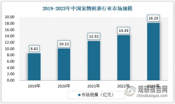 近年来随着养宠人的年轻化以及对待宠物观念的改变，宠物殡葬业逐渐被更多宠物铲官们接受，产业快速扩张。根据数据显示，2022年我国宠物殡葬服务市场规模达14.33亿元，较2021年上涨了14.45%。2023年我国国内宠物殡葬服务行业市场规模达到18.25亿元，同比增长27.4%。