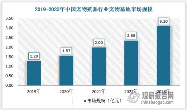 中国宠物墓地市场是宠物殡葬行业的一个重要组成部分，近年来也呈现出稳步增长的趋势。宠物墓地服务不仅包括提供墓地和墓碑，还涉及到墓地的设计、宠物的安葬仪式以及后续的纪念活动等。一些创新的宠物墓地服务还提供个性化的墓碑设计、纪念树种植等，以满足不同消费者的需求。2023年我国宠物墓地行业市场规模已经达到3.1亿元。