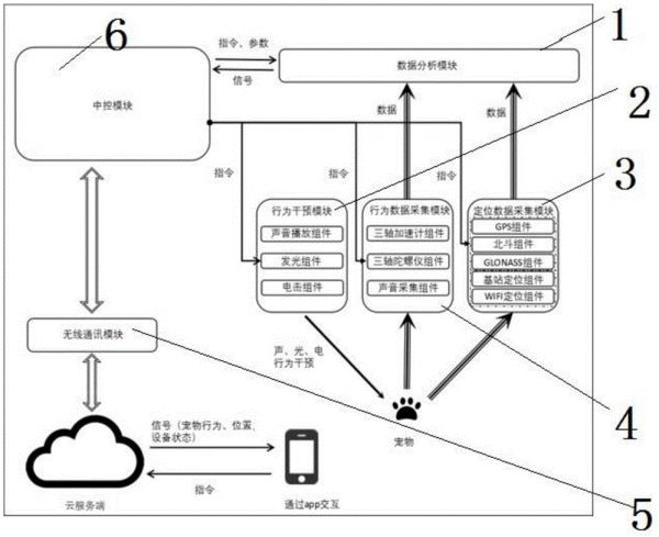 宠物行为管理系统的制作方法