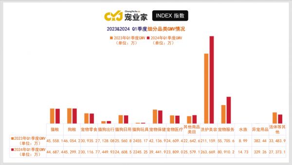 首发 | 宠业家指数：宠物店数量和零售下降，洗美服务收入大涨