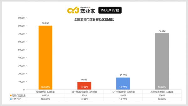 首发 | 宠业家指数：宠物店数量和零售下降，洗美服务收入大涨