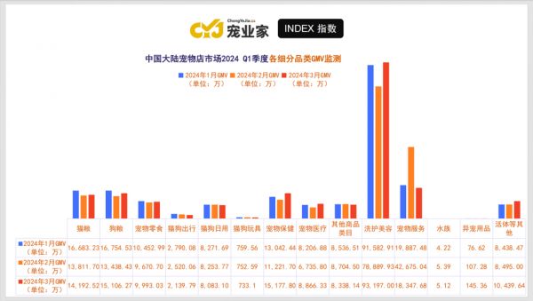 首发 | 宠业家指数：宠物店数量和零售下降，洗美服务收入大涨