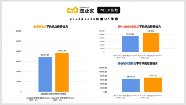 首发 | 宠业家指数：宠物店数量和零售下降，洗美服务收入大涨