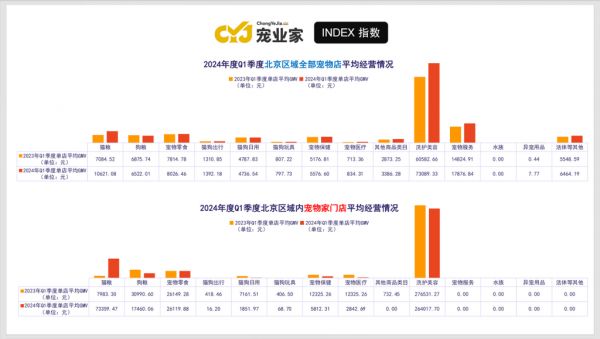 首发 | 宠业家指数：宠物店数量和零售下降，洗美服务收入大涨