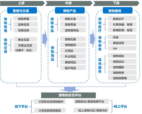宠物经济产业链图谱