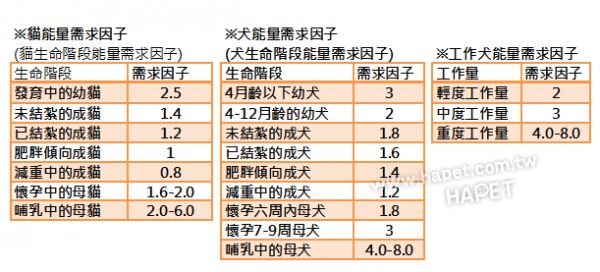 狗狗猫猫喂食量计算,正确地提供每日所需热量