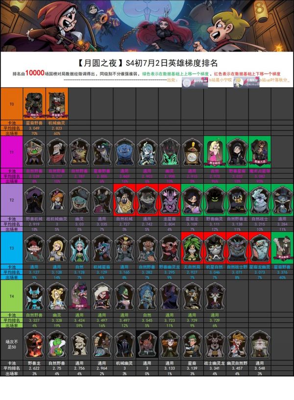 浅谈4.1版本(附角色梯度榜)截图