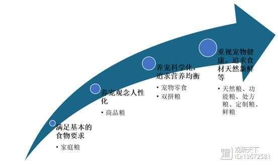宠物粮消费升级路径图