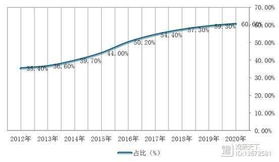 2012-2020年我国宠物食品行业消费规模在宠物行业中的占比情况