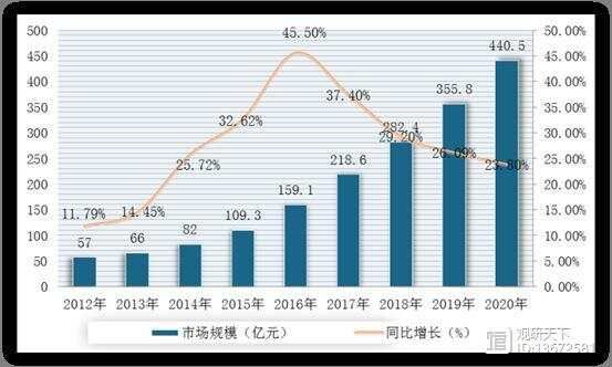 2012-2020年我国宠物食品行业消费规模情况