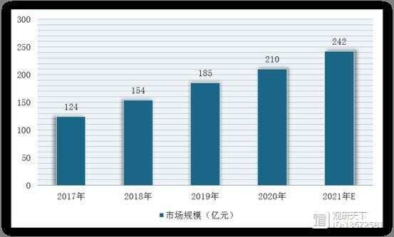 2017-2021年我国宠物犬粮市场规模及预测情况