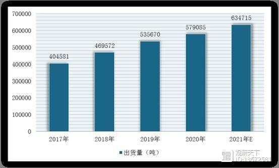 2017-2021年我国宠物干粮类犬粮的销售出货量及预测情况