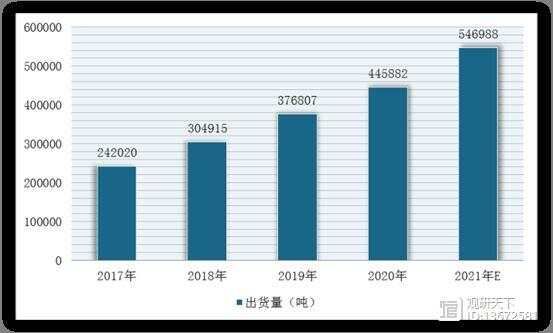 2017-2021年我国宠物干粮类猫粮的销售出货量及预测情况