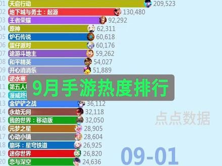 2024年9月国内手游热度排行TOP20，数据:点点数据。#dnf手游 #游戏 #数据可视化 #排行